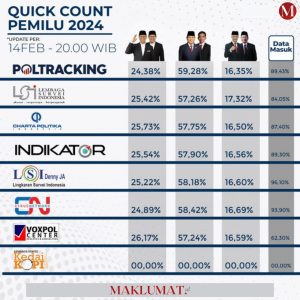 Quick Count Pilpres 2024: Prabowo-Gibran Menang Satu Putaran