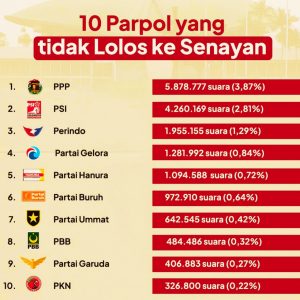 PPP Tak Lolos Ambang Batas Parlemen, 3 Kursi di Jatim Hangus