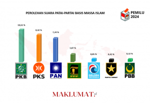 Tenggelamnya Partai Basis Massa Islam di Pemilu 2024