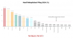 17,3 Juta Suara Sah Hangus di Pemilu 2024
