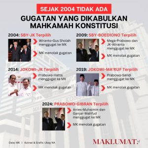 Menengok Gugatan di MK, 5 Kali Pilpres Tak Ada Satu Pun yang Dikabulkan