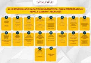 Alur Pemenuhan Syarat Dukungan Calon Perseorangan Kepala Daerah 2024