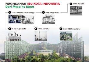Kilas Sejarah Pemindahan Ibu Kota Negara Indonesia dari Masa ke Masa