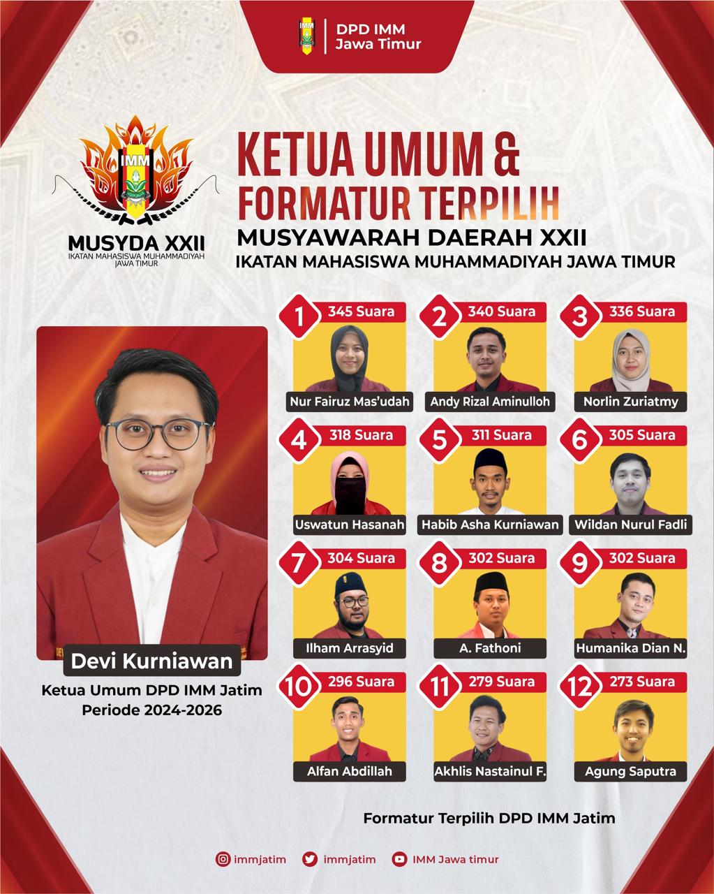 Ketua Umum dan 12 Formatur terpilih Musyda XXII IMM Jawa Timur