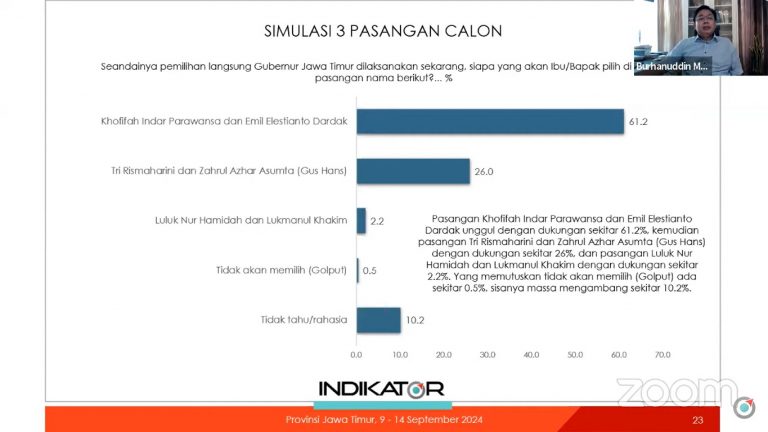Elektabilitas Khofifah-Emil
