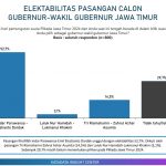 Elektabilitas Khofifah-Emil