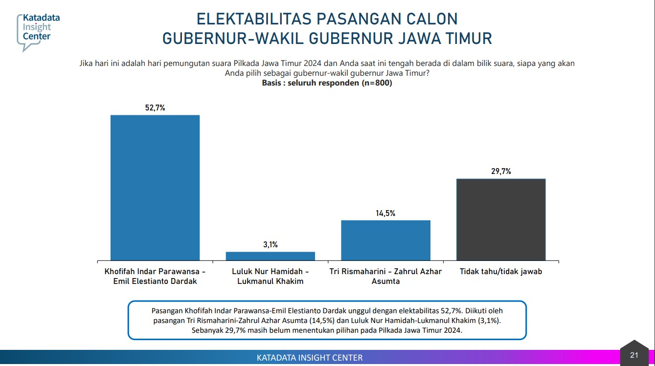 Elektabilitas Khofifah-Emil