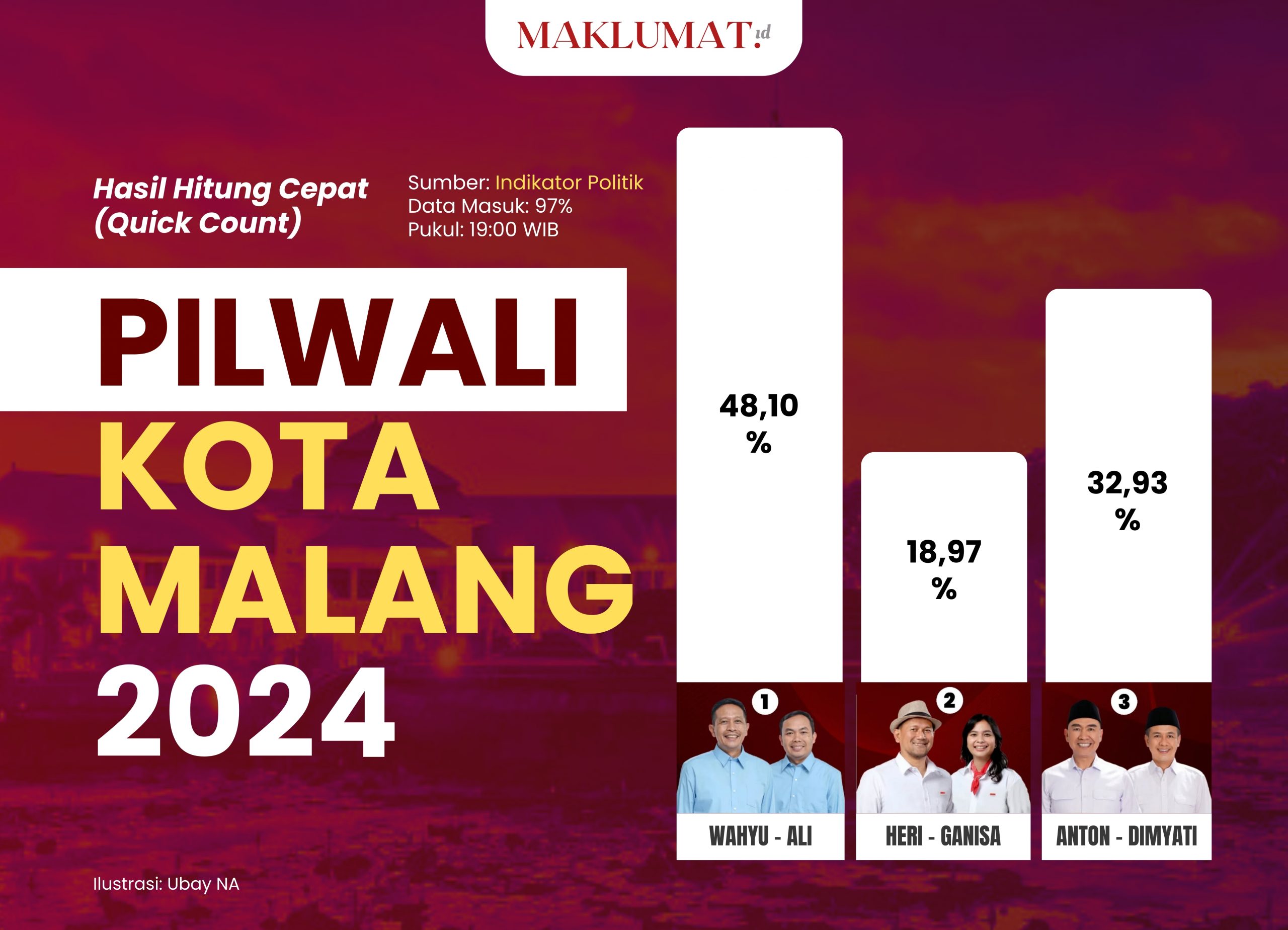 Hasil hitung cepat (quick count) versi Indikator Politik Indonesia. (Ilustrasi: Ubay)