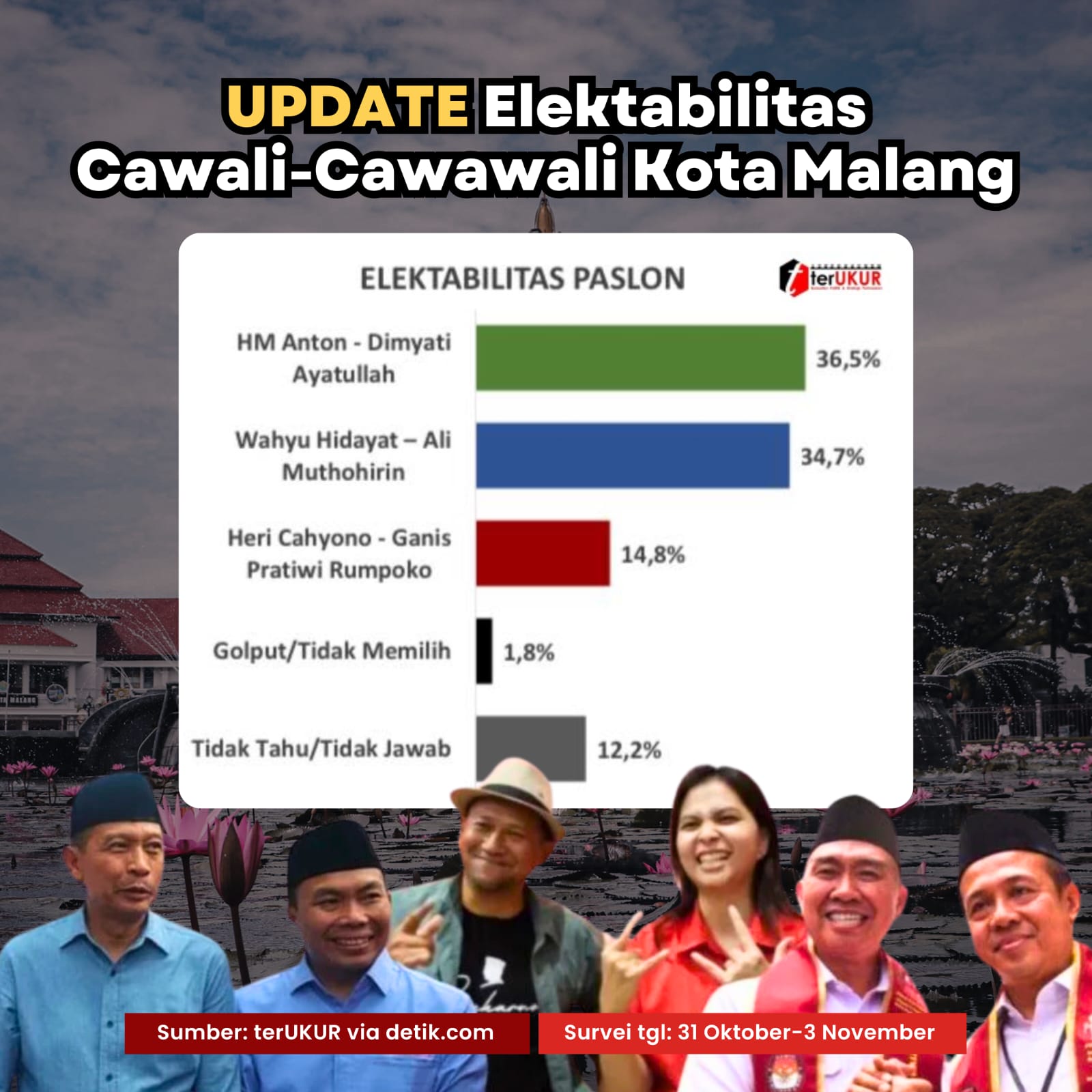 Lembaga Surver terUkur merilis hasil survei calon pemimpin Kota Malang. Hasilnya, elektabilitas ABADI dan WALI Terpaut 1,8 Persen