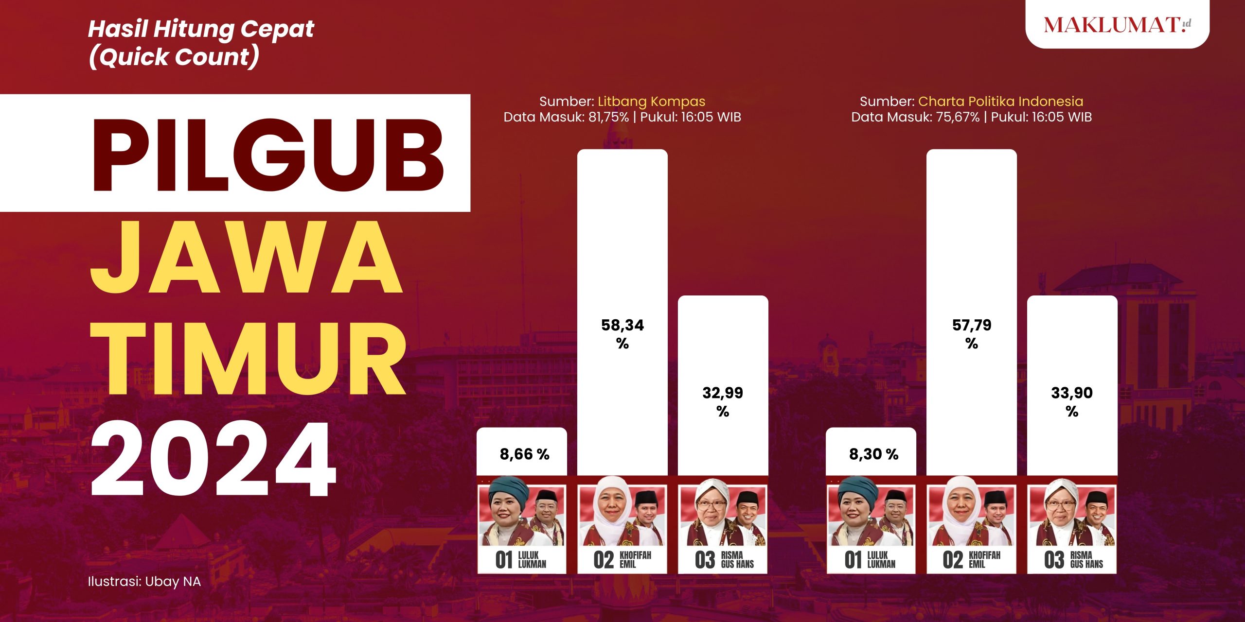 Hasil hitung cepat Pilgub Jatim 2024 menurut beberapa lembaga survei. (Ilustrasi: Ubay)