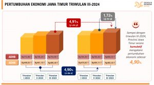 Belanja Pemerintah Dorong Pertumbuhan Ekonomi Jatim Kuartal III
