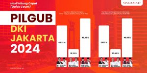 Kejutan! Pramono-Rano Unggul di Quick Count Pilgub DKI Jakarta