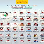 Kepala Daerah dan Wakil Kepala Daerah terpilih dalam Pilkada serentak 2024 di Jawa Timur, berdasarkan data scraping yang diolah data-pemilu.pages.dev berdasarkan real count KPU di pilkada2024.kpu.go.id per tanggal 29 November 2024 pukul 14:00 WIB. (Infografis: Ubay/ Makumat.ID)