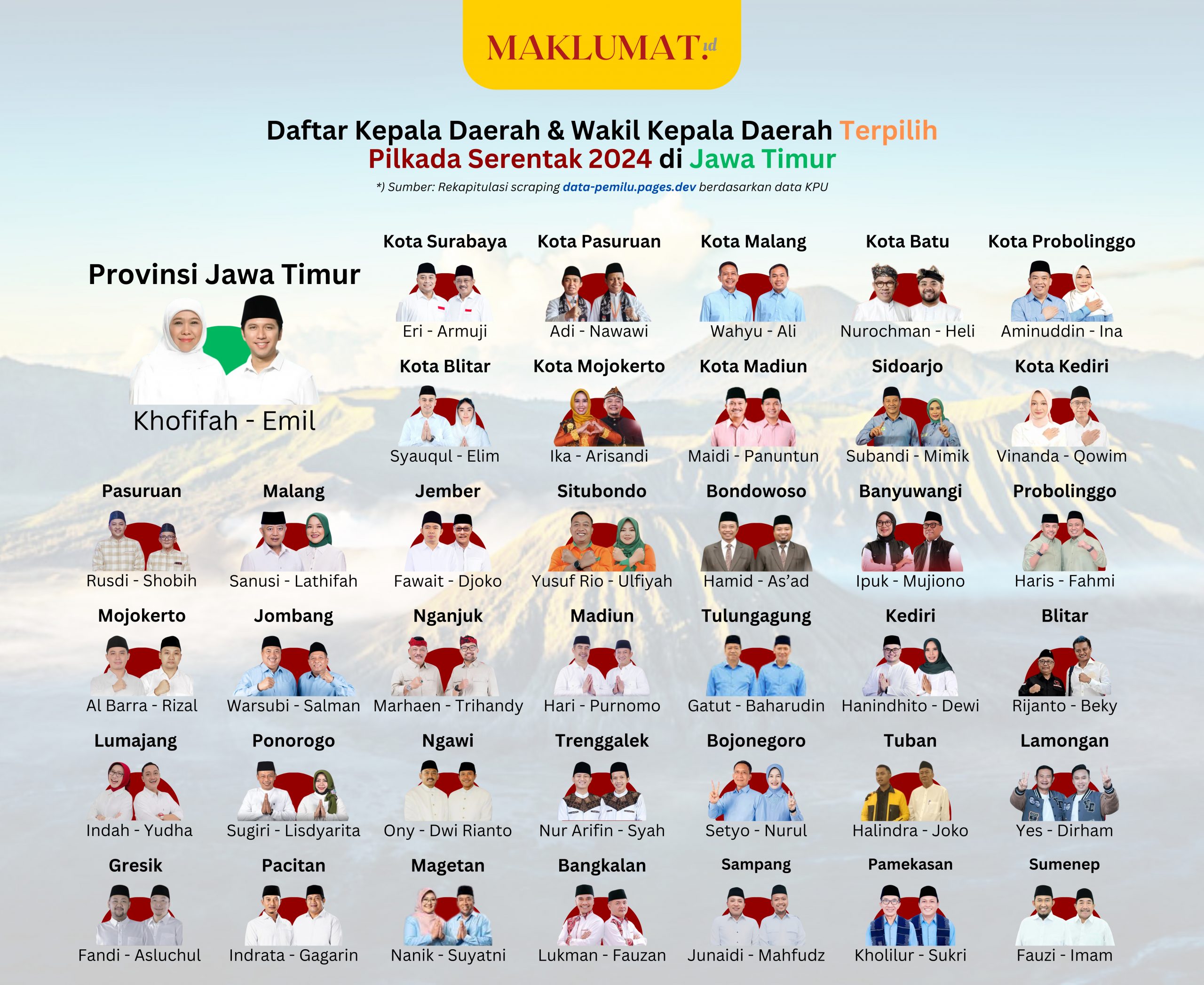 Kepala Daerah dan Wakil Kepala Daerah terpilih dalam Pilkada serentak 2024 di Jawa Timur, berdasarkan data scraping yang diolah data-pemilu.pages.dev berdasarkan real count KPU di pilkada2024.kpu.go.id per tanggal 29 November 2024 pukul 14:00 WIB. (Infografis: Ubay/ Makumat.ID)