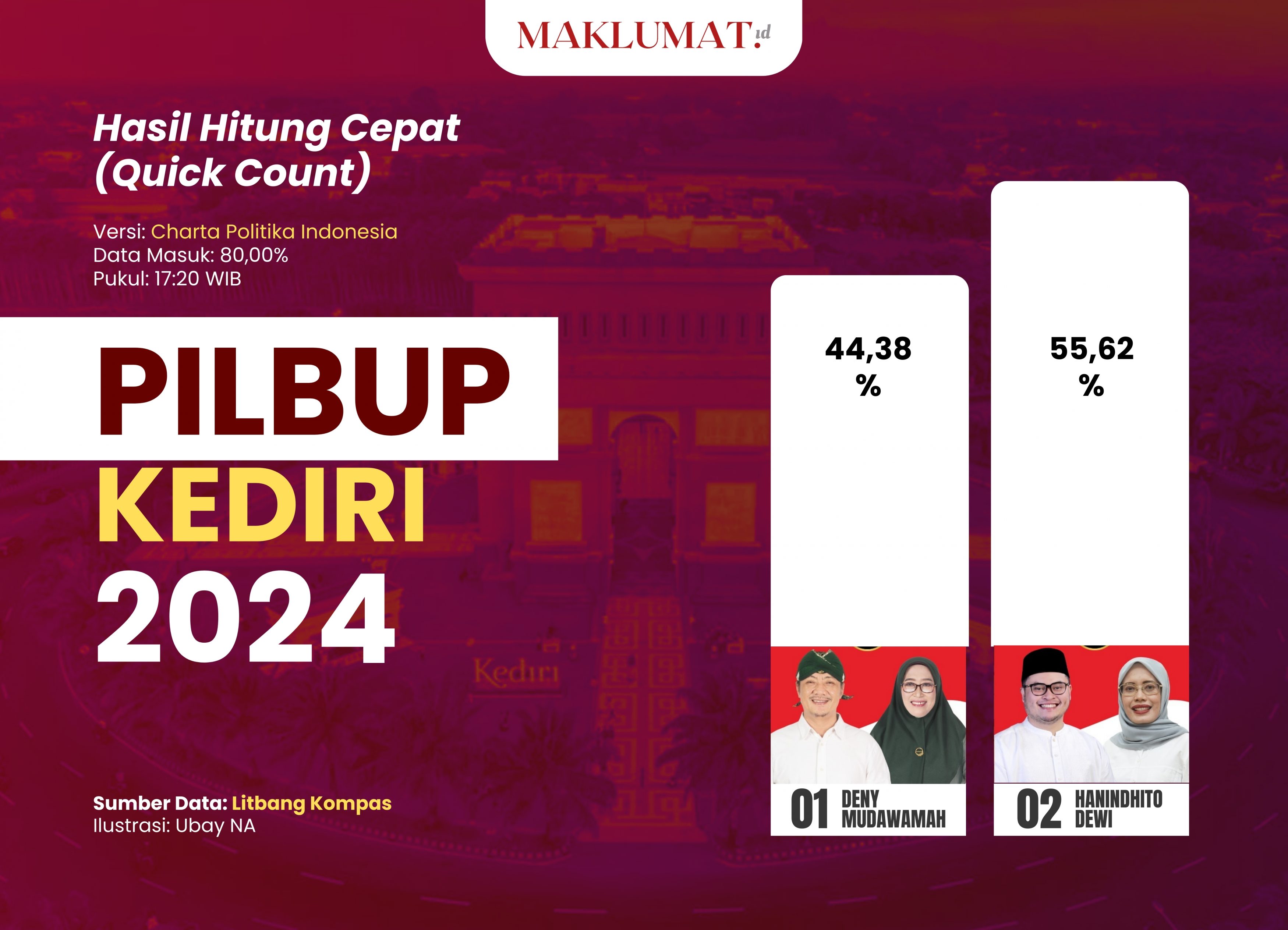 Quick Count Pilbup Kediri, Hanindhito-Dewi Unggul Atas Deny-Mudawamah