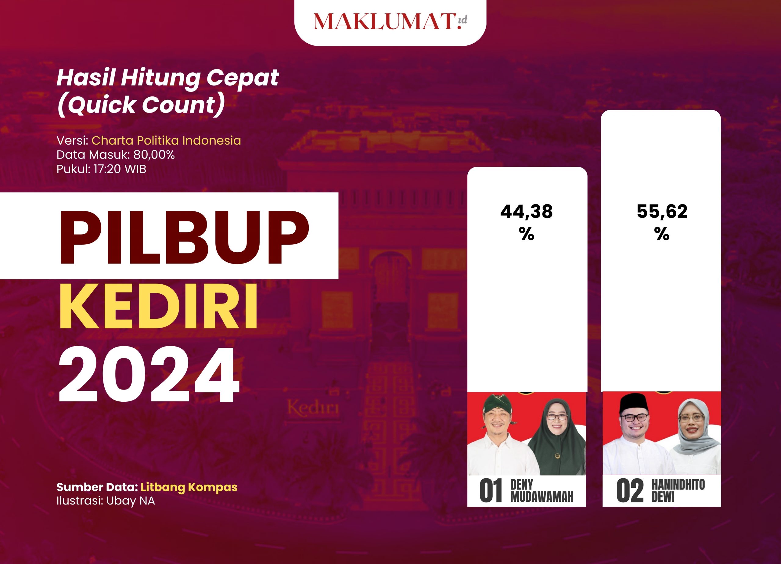 Hasil quick count Pilbup Kediri 2024. (Ilustrasi: Ubay)