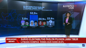 Survei Litbang Kompas, Elektabilitas Khofifah-Emil Kokoh Ungguli Risma-Gus Hans dan Luluk-Lukman