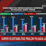 Hasil survei Litbang Kompas terkait paslon Pilgub Jatim 2024 berdasarkan sebaran generasi. (Foto:Tangkapan layar/ Ubay)