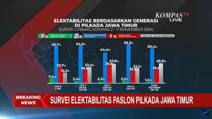 Survei Litbang Kompas Tunjukkan Khofifah-Emil Unggul di Semua Generasi