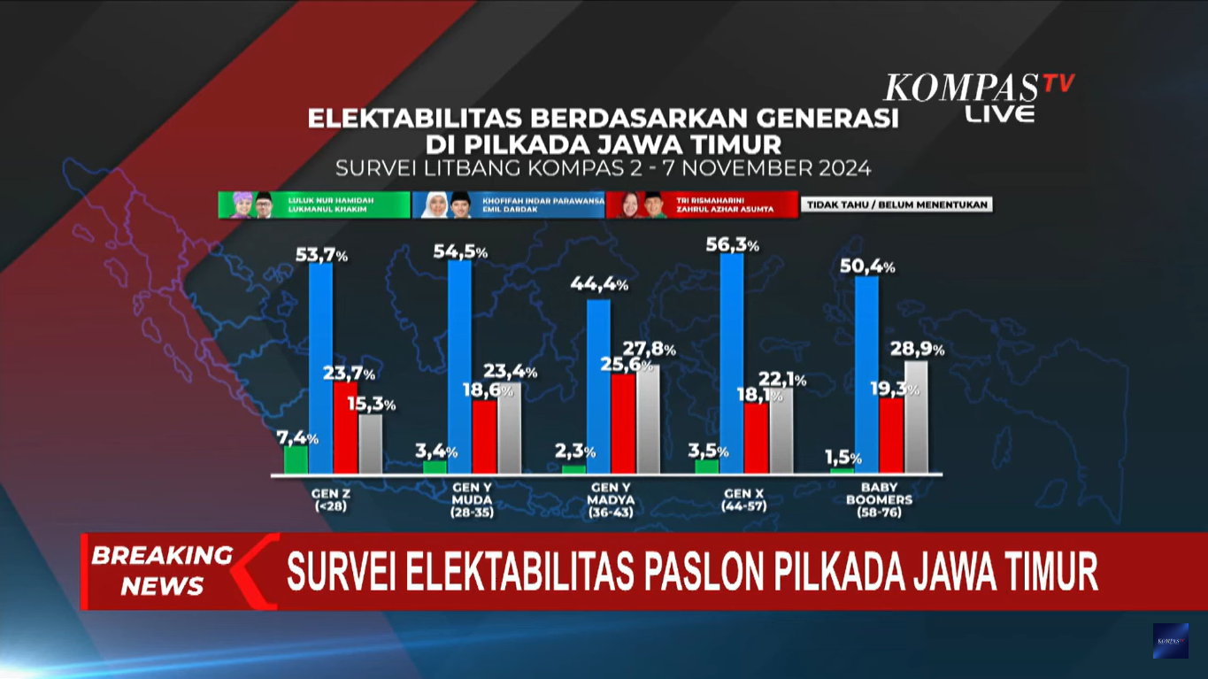 Hasil survei Litbang Kompas terkait paslon Pilgub Jatim 2024 berdasarkan sebaran generasi. (Foto:Tangkapan layar/ Ubay)