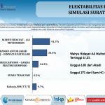 Hasil survei LSI Denny JA terkait elektabilitas paslon yang akan bertarung dalam Pilwali Kota Malang 2024.