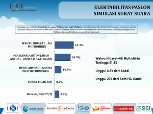 Survei LSI Denny JA: Elektabilitas WALI Salip ABADI di Pilwali Kota Malang 2024