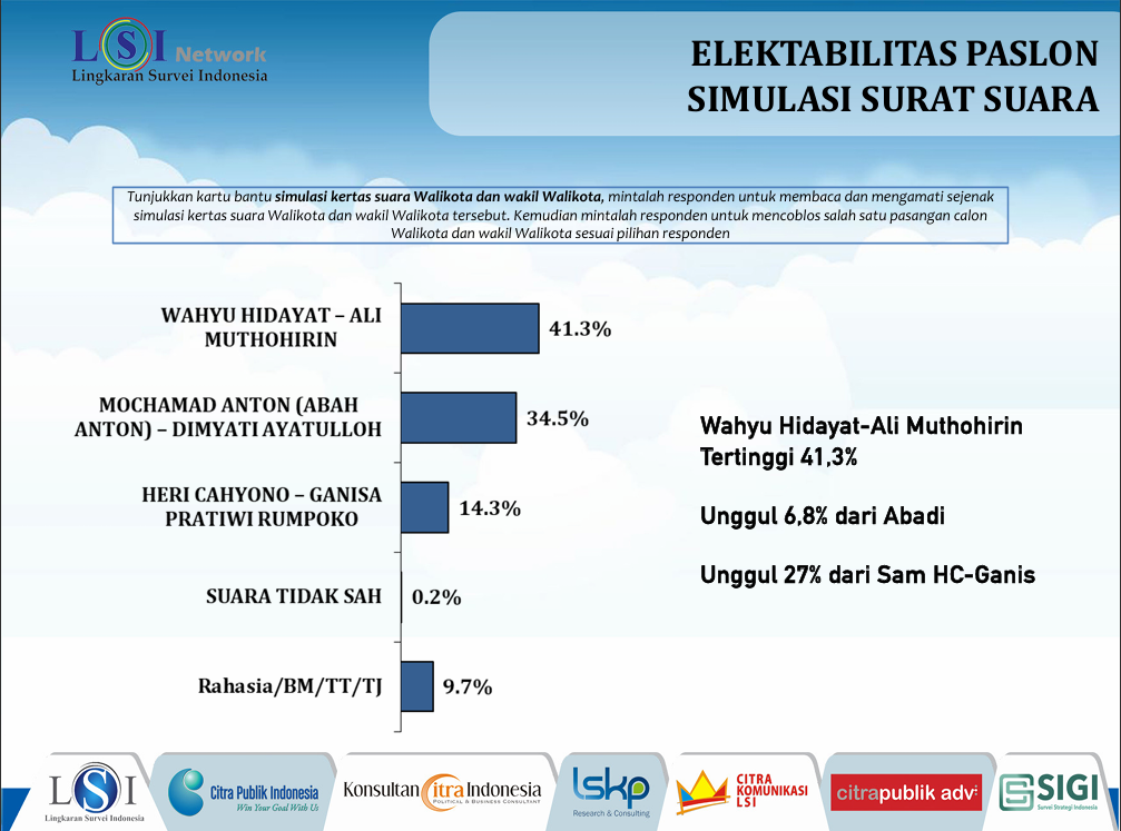 Hasil survei LSI Denny JA terkait elektabilitas paslon yang akan bertarung dalam Pilwali Kota Malang 2024.