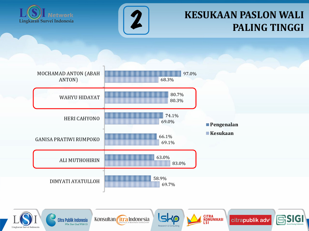 Tingkat kesukaan responden terhadap para kandidat Pilwali Kota Malang 2024.