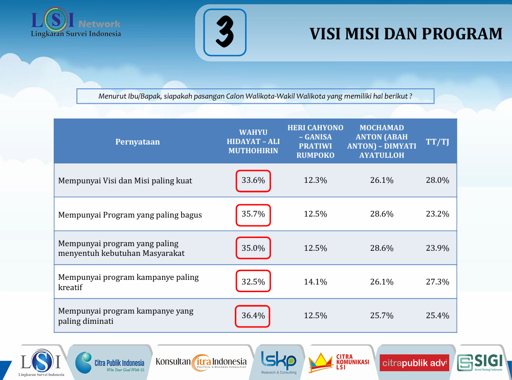 Visi, misi dan program para paslon dalam Pilwali Kota Malang 2024.