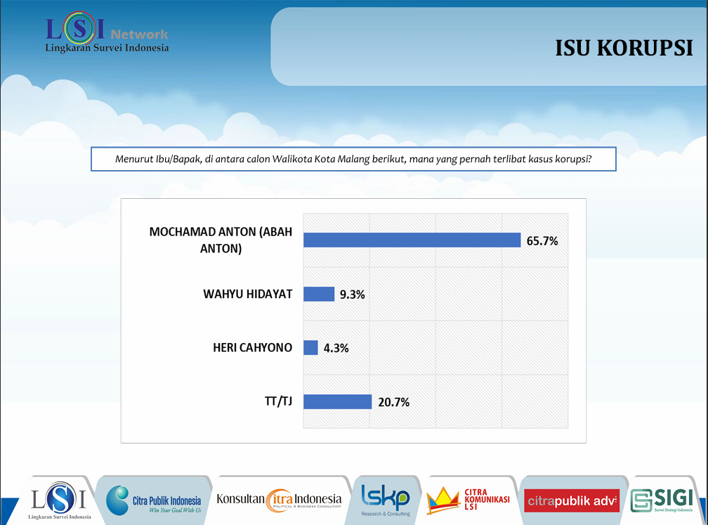 Cawali Kota Malang yang paling dekat dan pernah terlibat kasus ataupun isu korupsi menurut responden.