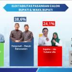 Hasil survei The Republic Institute terkait elektabilitas paslon yang akan bertarung dalam Pilbup Magetan 2024.
