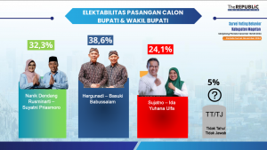Survei The Republic Institute: Elektabilitas Paslon HEBAT Unggul Atas Dua Rivalnya di Pilbup Magetan 2024