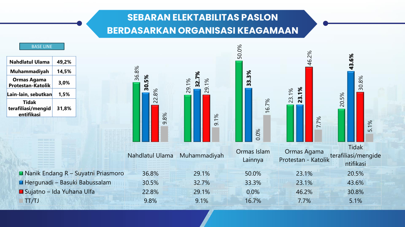 Sebaran pemilih berdasarkan afiliasi ormas keagamaan.