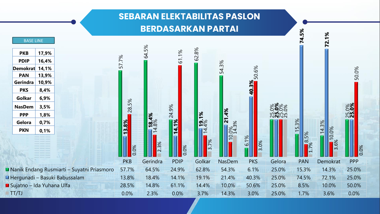 Sebaran pemilih berdasarkan partai politik.