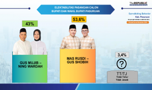 Survei The Republic Institute: Mas Rusdi-Gus Sobih Unggul di Pilbup Kabupaten Pasuruan 2024