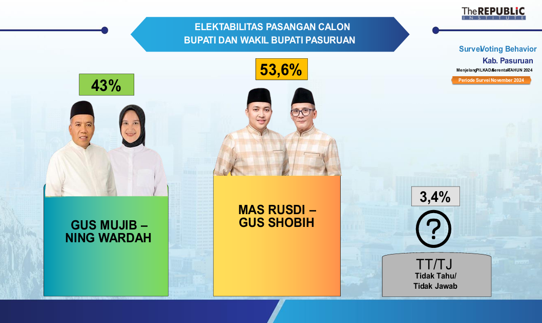 Hasil survei The Republic Institute terkait elektabilitas paslon di Pilbup Kabupaten Pasuruan 2024. (Foto:IST)