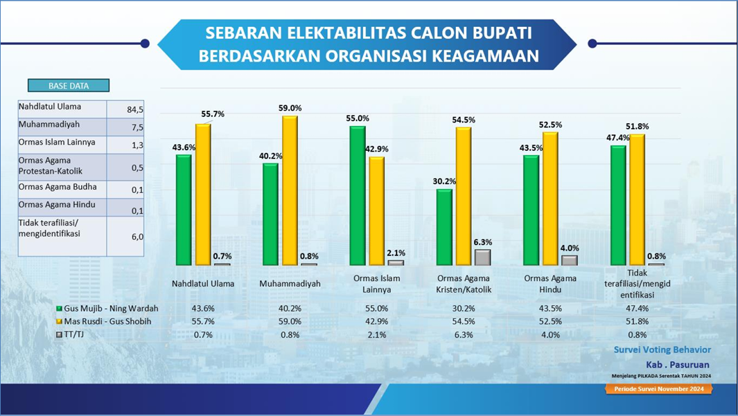 Peta sebaran elektabilitas berdasarkan afiliasi ormas keagamaan.