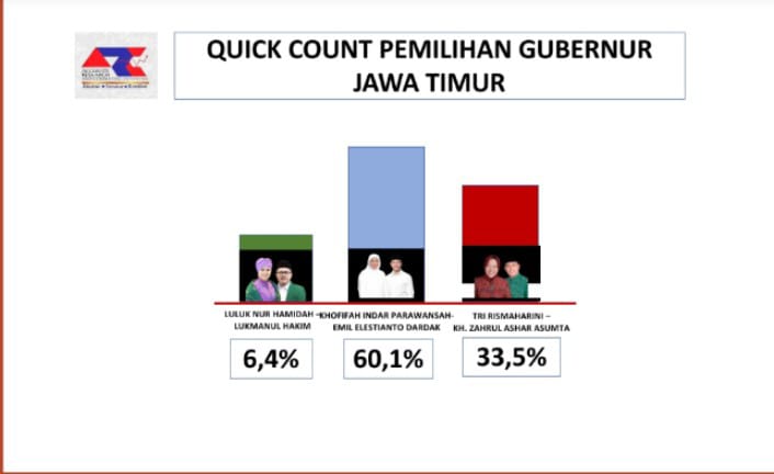 Hasil hitung cepat ARCI terkait Pilgub Jatim 2024, Kamis (28/11/2024).