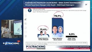 Elektabilitas Setyo Wahono – Nurul Azizah Unggul di Pilbup Bojonegoro 2024 Versi Survei Poltracking