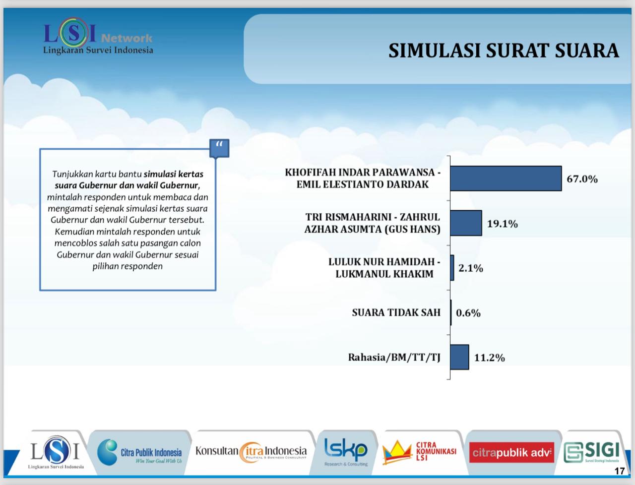 Hasil survei LSI Denny JA terhadap elektabilitas para paslon Pilgub Jatim 2024.