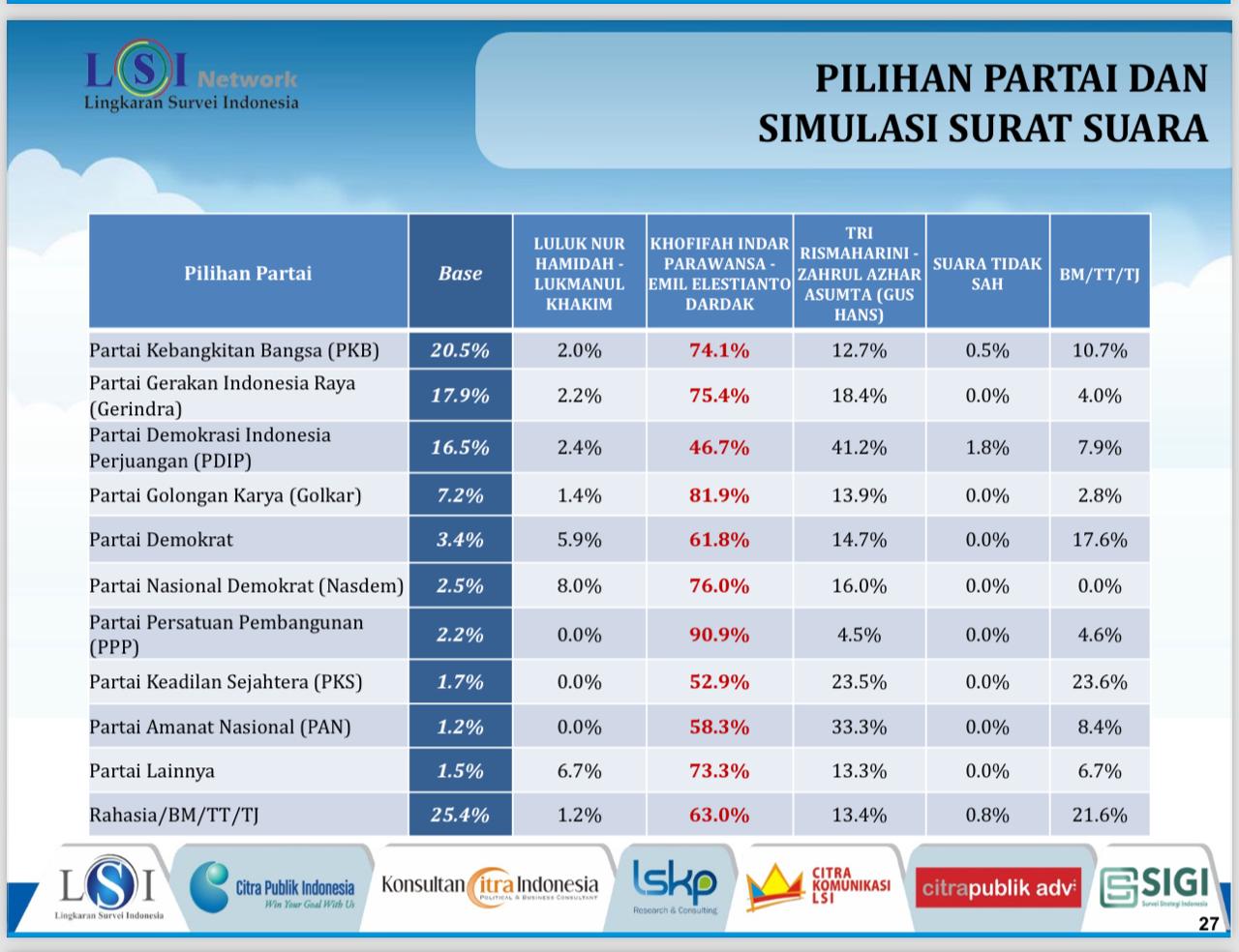 Hasil survei LSI Denny JA terkait sebaran pemilih dari kalangan partai politik, terhadap paslon Pilgub Jatim 2024.