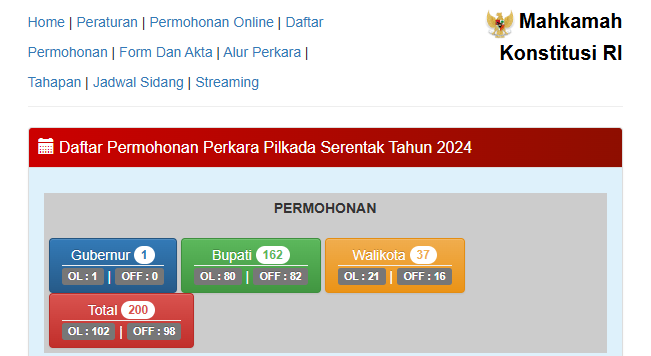 Pengajuan permohonan perkara/sengketa yang sudah masuk ke Mahkamah Konstitusi (MK) per Senin (9/12/2024). (Foto:Tangkapan layar/ Ubay)