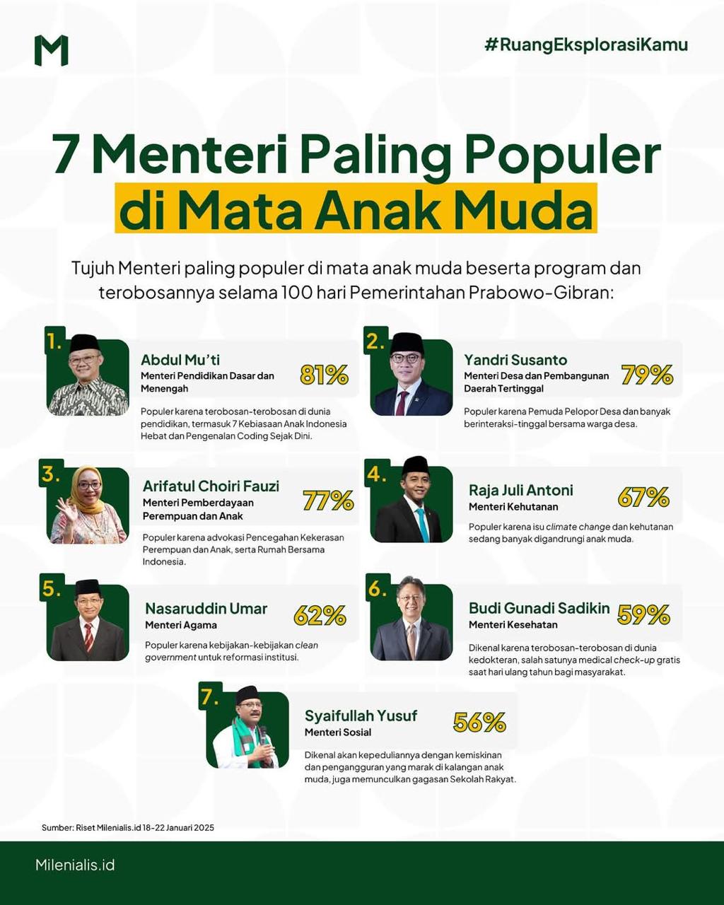 Daftar 7 Menteri Kabinet Merah Putih (KMP) pimpinan Prabowo-Gibran yang paling populer di kalangan generasi muda menurut Milenialis.id. (Foto:Milenialis)