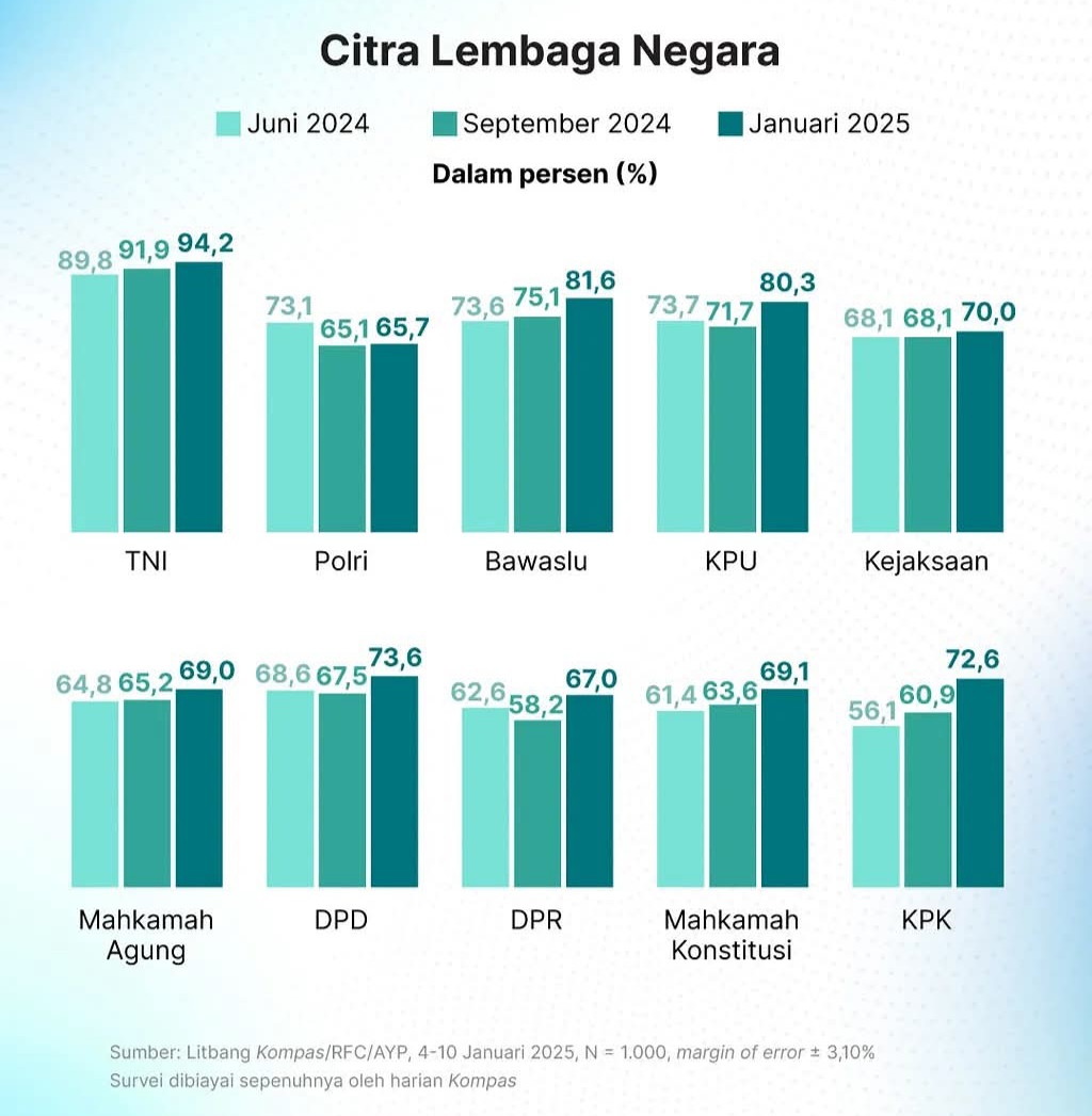 Hasil survei terbaru Litbang Kompas di Bulan Januari 2025 terkait citra lembaga negara.