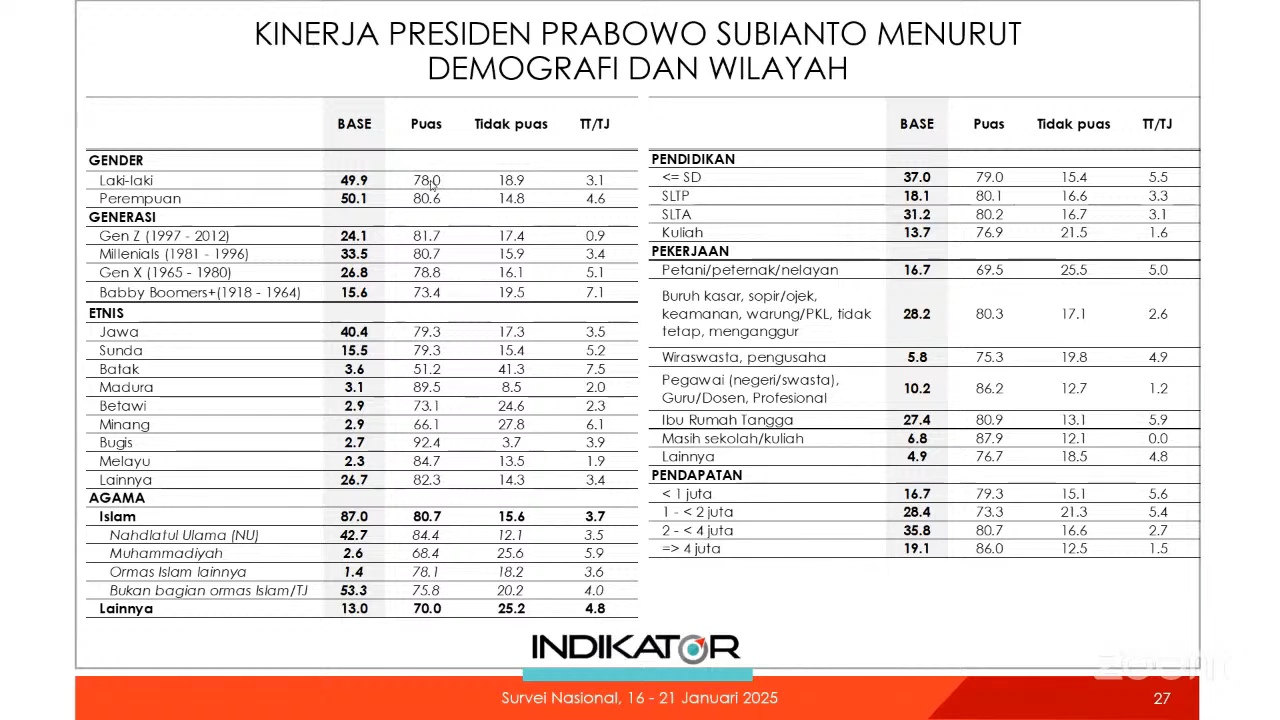 Sebaran demografi dan wilayah. (Foto:Indikator)