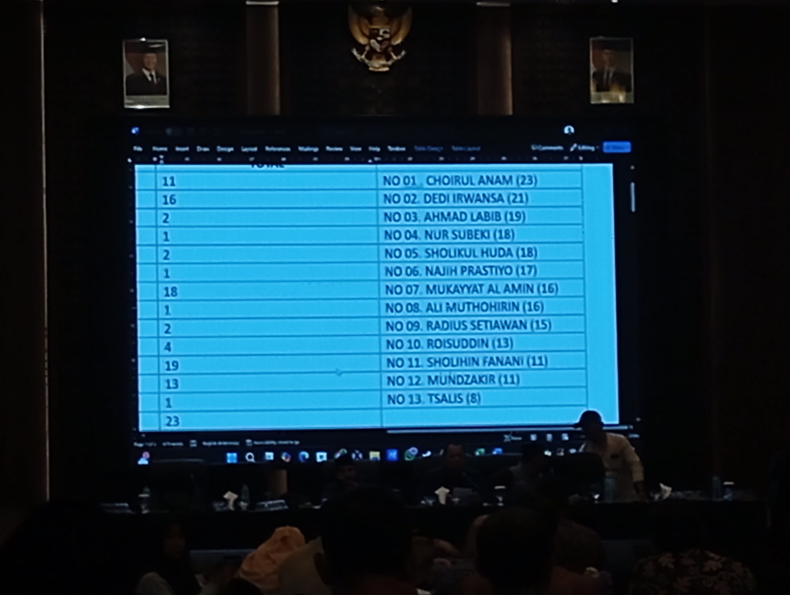 Hasil pemilihan formatur Musywil V Fokal IMM Jawa Timur.