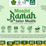 Masjid Ramah di jalur mudik lebaran 2025. (Ilustrasi: Kemenag RI)