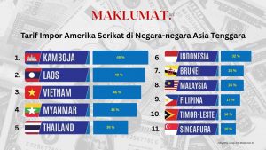 Negara Asia Tenggara Dipukul Tarif Impor AS: Kamboja 49%, Vietnam 46%, Indonesia 32%