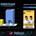 Hasil hitung cepat The Republic Institute terhadap PSU Kabupaten Serang menunjukkan paslon Zakiyah-Najib unggul mutlak atas rivalnya. (Foto: IST)