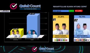 Hasil PSU Tak Banyak Berubah, Masyarakat Serang Ingin Ganti Pemimpin